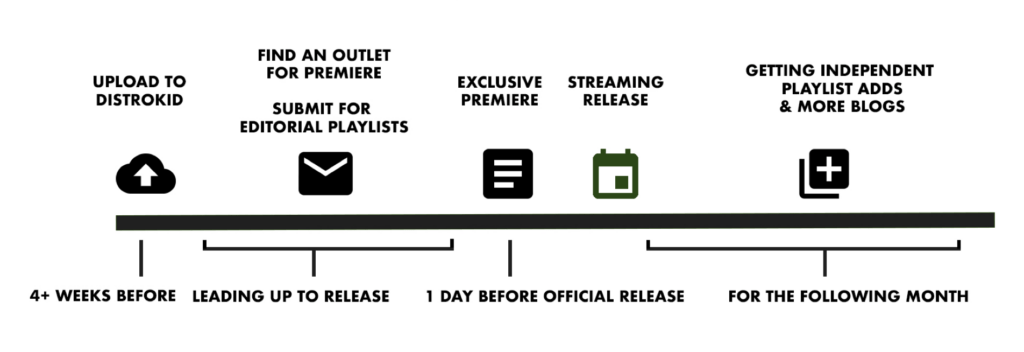 Timeline of how to promote your music