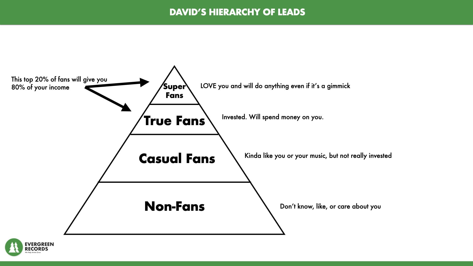 David's Heierachy of Leads – why it's ok you can't get friends to come to your shows