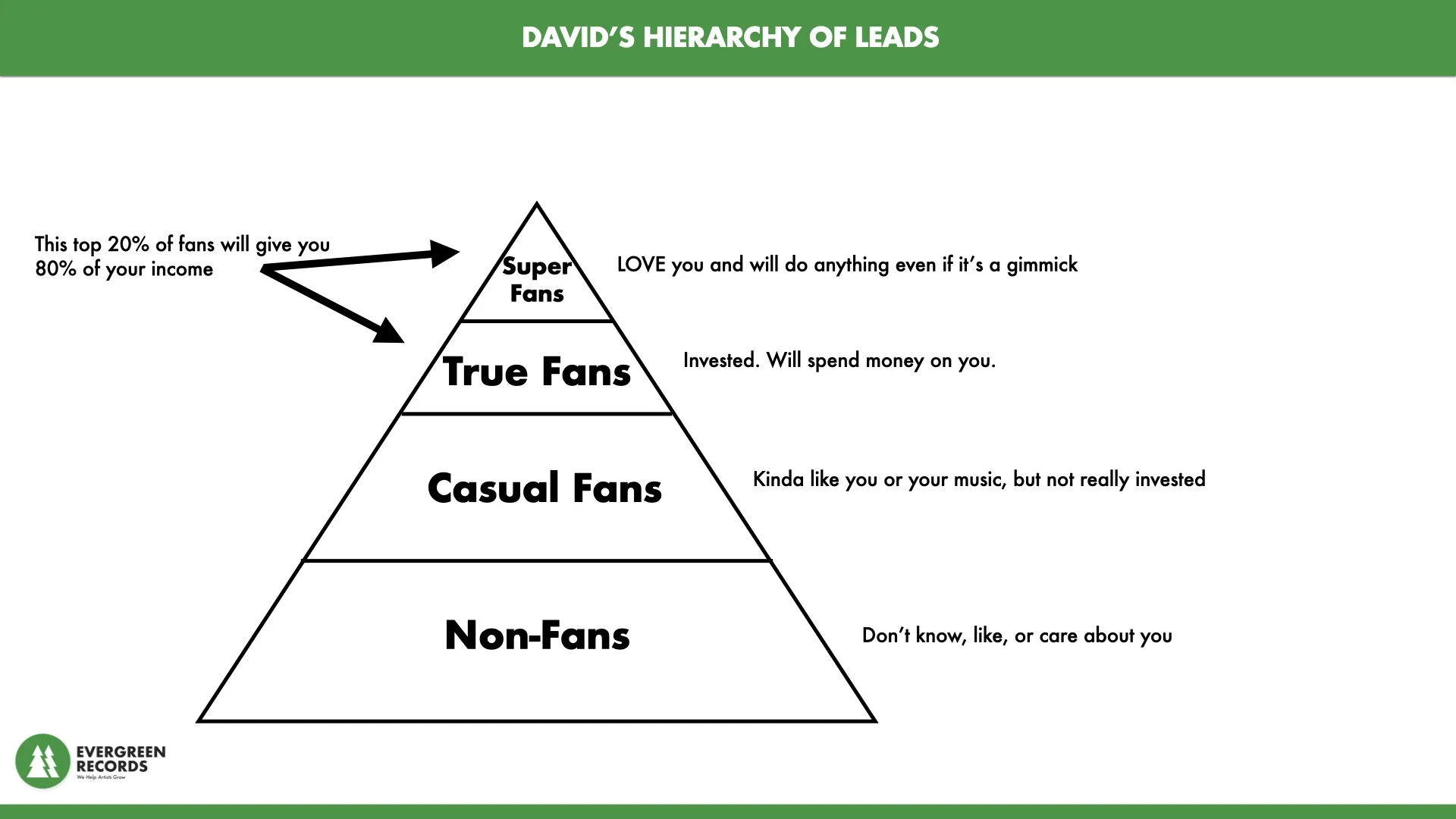 marketing psychology funnel: David's Hierarchy of Leads